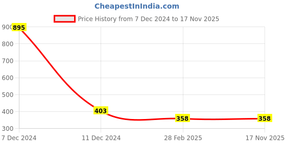 tatacliq.com Zelocity by Zivame Black Printed T-Shirt zelocity by zivame Price History Graph from 7 Dec 2024 to 16 Nov 2025