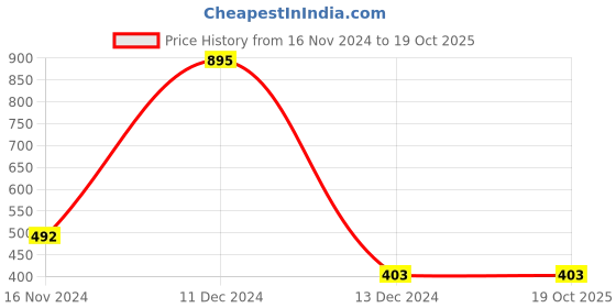 tatacliq.com Zelocity by Zivame Black Printed T-Shirt zelocity by zivame Price History Graph from 16 Nov 2024 to 19 Oct 2025