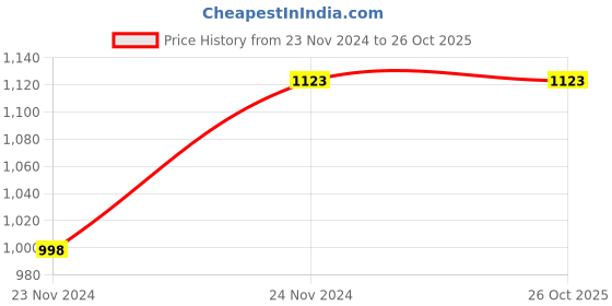 tatacliq.com Zelocity by Zivame Black Quick Dry Tights zelocity by zivame Price History Graph from 23 Nov 2024 to 26 Oct 2025