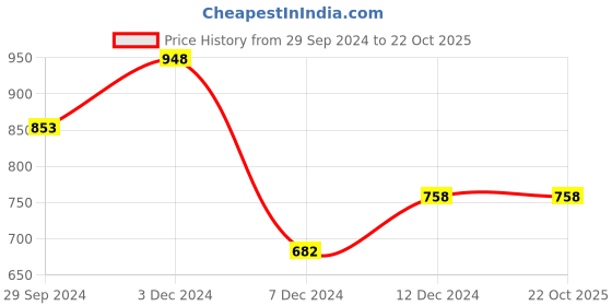 tatacliq.com Zelocity by Zivame Black Quick Dry Track Pants zelocity by zivame Price History Graph from 29 Sep 2024 to 21 Oct 2025