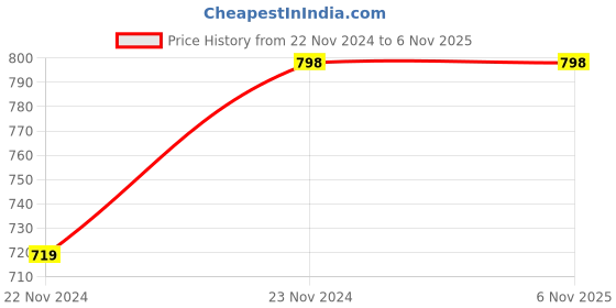 tatacliq.com Zelocity by Zivame Black Quick Dry Track Pants zelocity by zivame Price History Graph from 22 Nov 2024 to 6 Nov 2025