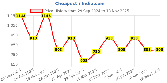 tatacliq.com Zelocity by Zivame Black Rapid Dry Tights zelocity by zivame Price History Graph from 29 Sep 2024 to 17 Nov 2025