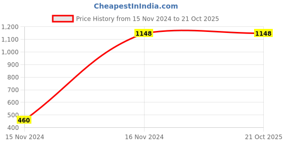 tatacliq.com Zelocity by Zivame Black Rapid Dry Tights zelocity by zivame Price History Graph from 15 Nov 2024 to 19 Oct 2025