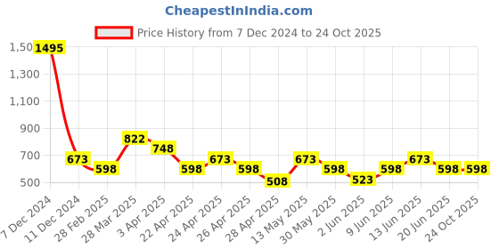 tatacliq.com Zelocity by Zivame Black Relaxed Fit Trackpants zelocity by zivame Price History Graph from 7 Dec 2024 to 24 Oct 2025
