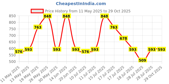 tatacliq.com Zelocity by Zivame Black Solid Leggings zelocity by zivame Price History Graph from 11 May 2025 to 29 Oct 2025