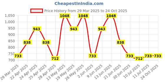 tatacliq.com Zelocity by Zivame Black Solid Sports Jacket zelocity by zivame Price History Graph from 29 Mar 2025 to 22 Oct 2025