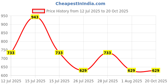 tatacliq.com Zelocity by Zivame Black Solid Sports Jacket zelocity by zivame Price History Graph from 12 Jul 2025 to 20 Oct 2025