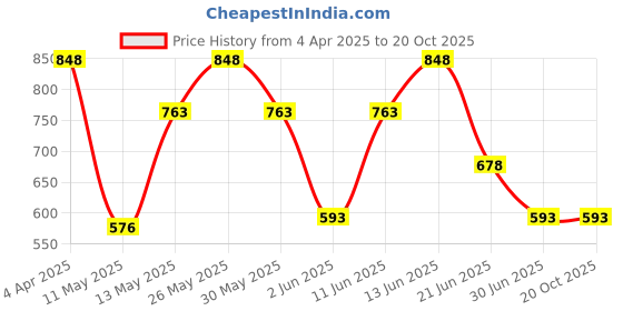 tatacliq.com Zelocity by Zivame Black Solid Workout Bra zelocity by zivame Price History Graph from 4 Apr 2025 to 17 Oct 2025