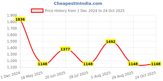 tatacliq.com Zelocity by Zivame Black Sports Bra zelocity by zivame Price History Graph from 1 Dec 2024 to 22 Oct 2025
