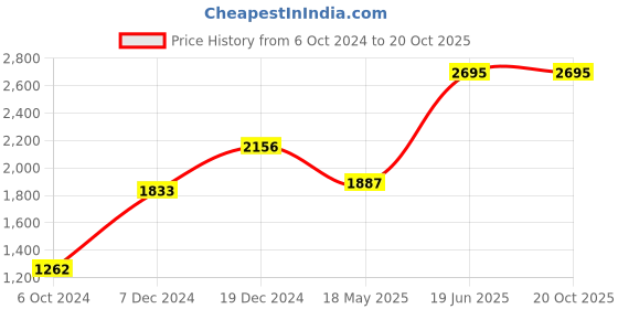 tatacliq.com Zelocity by Zivame Black Sports Bra zelocity by zivame Price History Graph from 6 Oct 2024 to 20 Oct 2025