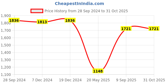 tatacliq.com Zelocity by Zivame Black Sports Bra zelocity by zivame Price History Graph from 28 Sep 2024 to 30 Oct 2025