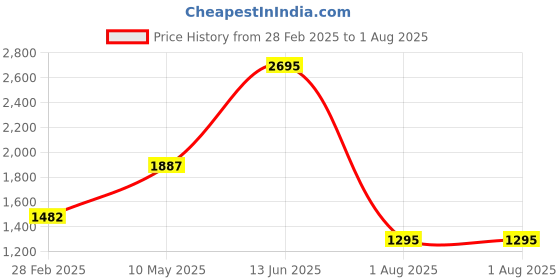 tatacliq.com Zelocity by Zivame Black Sports Bra zelocity by zivame Price History Graph from 28 Feb 2025 to 1 Aug 2025