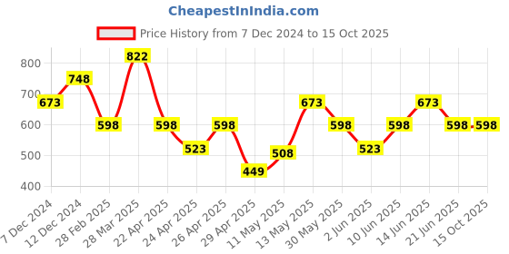tatacliq.com Zelocity by Zivame Black Tights zelocity by zivame Price History Graph from 7 Dec 2024 to 14 Oct 2025