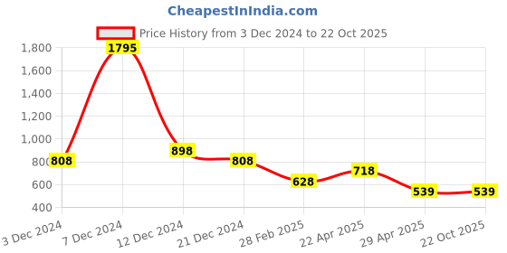 tatacliq.com Zelocity by Zivame Black Tights zelocity by zivame Price History Graph from 3 Dec 2024 to 22 Oct 2025