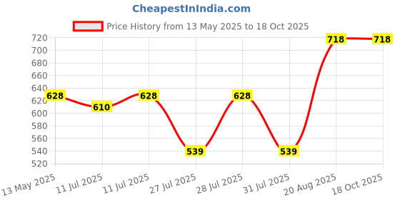 tatacliq.com Zelocity by Zivame Black Tights zelocity by zivame Price History Graph from 13 May 2025 to 18 Oct 2025