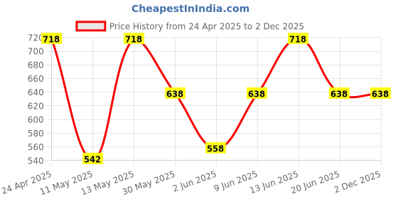 tatacliq.com Zelocity by Zivame Blue Capris zelocity by zivame Price History Graph from 24 Apr 2025 to 2 Dec 2025