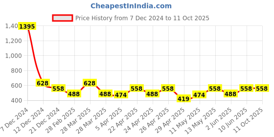 tatacliq.com Zelocity by Zivame Blue Color Block Leggings zelocity by zivame Price History Graph from 7 Dec 2024 to 11 Oct 2025