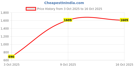 tatacliq.com Zelocity by Zivame Blue Colorblock Workout Bra zelocity by zivame Price History Graph from 3 Oct 2025 to 16 Oct 2025