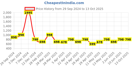 tatacliq.com Zelocity by Zivame Blue Graphic Print Tights zelocity by zivame Price History Graph from 29 Sep 2024 to 11 Oct 2025