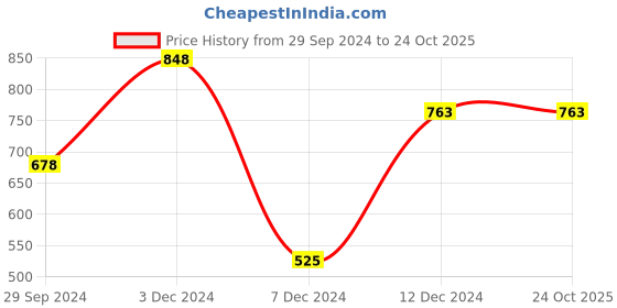 tatacliq.com Zelocity by Zivame Blue Logo Print Joggers zelocity by zivame Price History Graph from 29 Sep 2024 to 22 Oct 2025