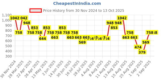 tatacliq.com Zelocity by Zivame Blue Printed Bikini Set zelocity by zivame Price History Graph from 30 Nov 2024 to 13 Oct 2025