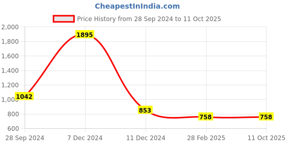 tatacliq.com Zelocity by Zivame Blue Printed Bikini Set zelocity by zivame Price History Graph from 28 Sep 2024 to 10 Oct 2025