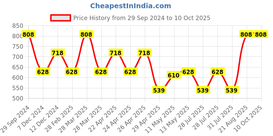 tatacliq.com Zelocity by Zivame Blue Printed Mid Rise Tights zelocity by zivame Price History Graph from 29 Sep 2024 to 10 Oct 2025