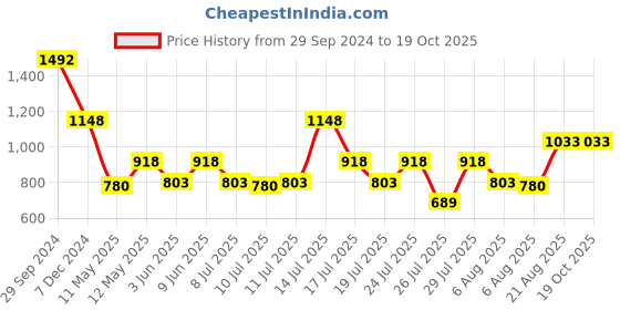 tatacliq.com Zelocity by Zivame Blue Printed Sports Bra zelocity by zivame Price History Graph from 29 Sep 2024 to 18 Oct 2025