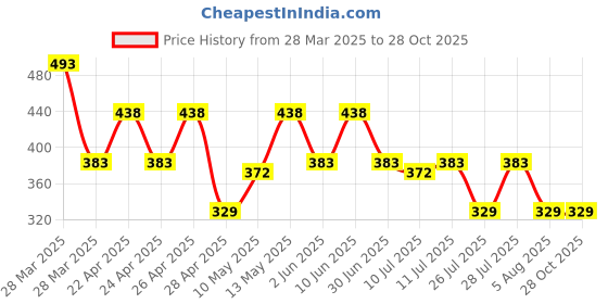 tatacliq.com Zelocity by Zivame Blue Printed Sports Shorts zelocity by zivame Price History Graph from 28 Mar 2025 to 28 Oct 2025
