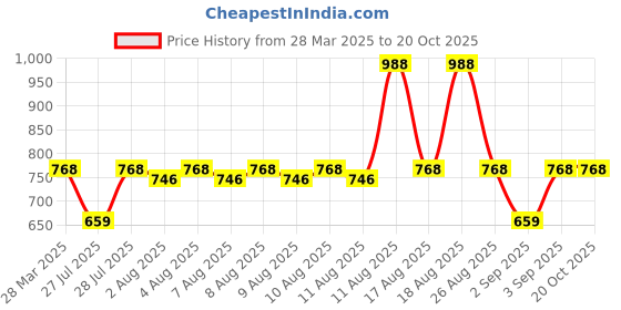 tatacliq.com Zelocity by Zivame Blue Printed Swim Dress zelocity by zivame Price History Graph from 28 Mar 2025 to 20 Oct 2025