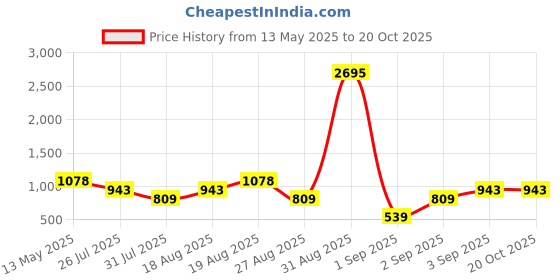 tatacliq.com Zelocity by Zivame Blue Printed Swimsuit zelocity by zivame Price History Graph from 13 May 2025 to 20 Oct 2025