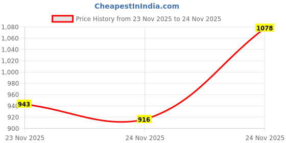 tatacliq.com Zelocity by Zivame Blue Printed Swimsuit zelocity by zivame Price History Graph from 23 Nov 2025 to 24 Nov 2025