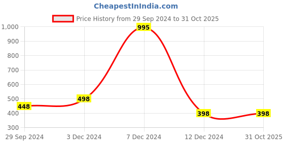 tatacliq.com Zelocity by Zivame Blue Printed T-Shirt zelocity by zivame Price History Graph from 29 Sep 2024 to 31 Oct 2025