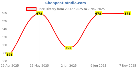 tatacliq.com Zelocity by Zivame Blue Printed T-Shirt zelocity by zivame Price History Graph from 29 Apr 2025 to 6 Nov 2025