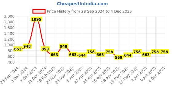 tatacliq.com Zelocity by Zivame Blue Printed Tights zelocity by zivame Price History Graph from 28 Sep 2024 to 3 Dec 2025