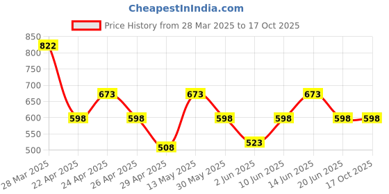 tatacliq.com Zelocity by Zivame Blue Printed Track Pants zelocity by zivame Price History Graph from 28 Mar 2025 to 16 Oct 2025