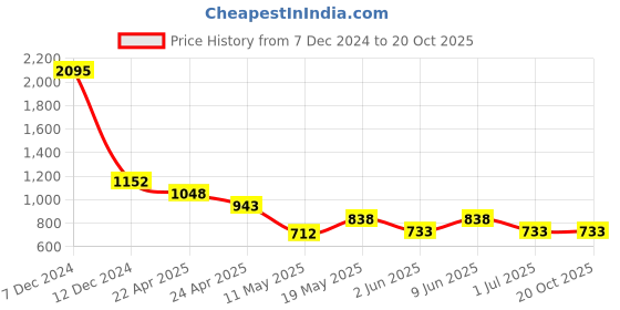 tatacliq.com Zelocity by Zivame Blue Quick Dry Capris zelocity by zivame Price History Graph from 7 Dec 2024 to 19 Oct 2025