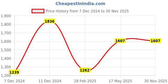 tatacliq.com Zelocity by Zivame Blue Quick Dry Sports Bra zelocity by zivame Price History Graph from 7 Dec 2024 to 30 Nov 2025