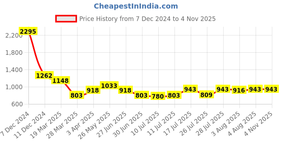 tatacliq.com Zelocity by Zivame Blue Quick Dry Sports Bra zelocity by zivame Price History Graph from 7 Dec 2024 to 2 Nov 2025
