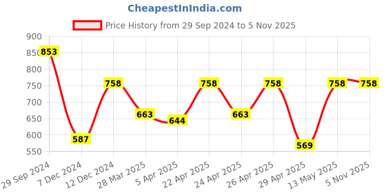 tatacliq.com Zelocity by Zivame Blue Quick Dry Track Pants zelocity by zivame Price History Graph from 29 Sep 2024 to 3 Nov 2025