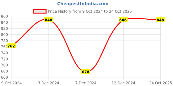 tatacliq.com Zelocity by Zivame Blue Rapid Dry Joggers zelocity by zivame Price History Graph from 9 Oct 2024 to 24 Oct 2025