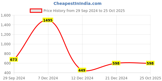 tatacliq.com Zelocity by Zivame Blue Rapid Dry Tights zelocity by zivame Price History Graph from 29 Sep 2024 to 24 Oct 2025