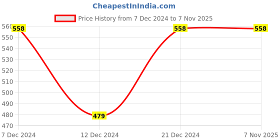 tatacliq.com Zelocity by Zivame Blue Rapid Dry Tights zelocity by zivame Price History Graph from 7 Dec 2024 to 6 Nov 2025