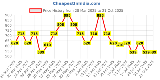 tatacliq.com Zelocity by Zivame Blue Solid Leggings zelocity by zivame Price History Graph from 28 Mar 2025 to 21 Oct 2025