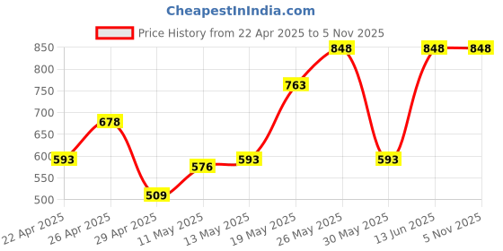 tatacliq.com Zelocity by Zivame Blue Solid Leggings zelocity by zivame Price History Graph from 22 Apr 2025 to 3 Nov 2025