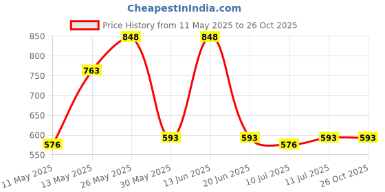 tatacliq.com Zelocity by Zivame Blue Solid Workout Bra zelocity by zivame Price History Graph from 11 May 2025 to 25 Oct 2025