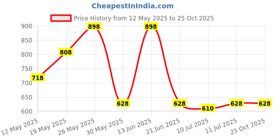 tatacliq.com Zelocity by Zivame Blue Solid Workout Bra zelocity by zivame Price History Graph from 12 May 2025 to 25 Oct 2025