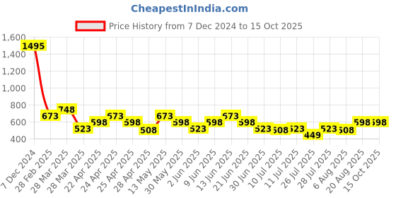 tatacliq.com Zelocity by Zivame Blue Sports Bra With Removable Padding zelocity by zivame Price History Graph from 7 Dec 2024 to 15 Oct 2025