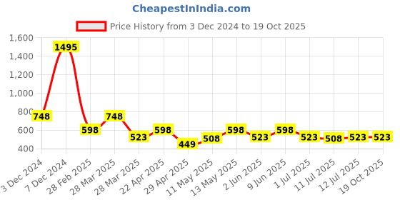 tatacliq.com Zelocity by Zivame Blue Tights zelocity by zivame Price History Graph from 3 Dec 2024 to 18 Oct 2025