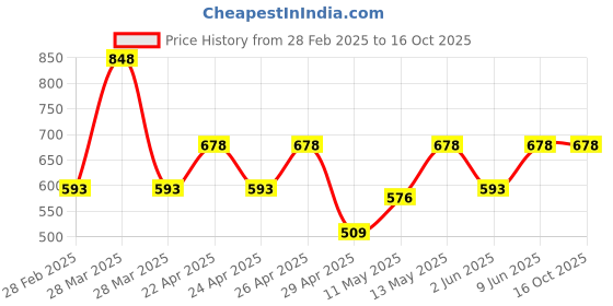 tatacliq.com Zelocity by Zivame Blue Tights zelocity by zivame Price History Graph from 28 Feb 2025 to 16 Oct 2025